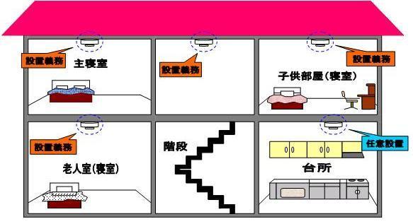 住宅用火災警報器の設置が必要な場所の画像