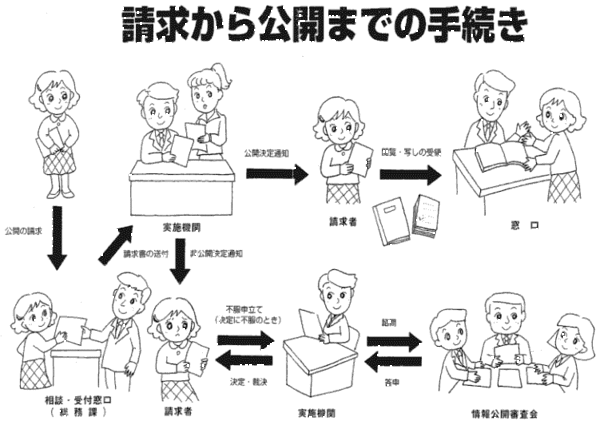 請求から公開までの手続き